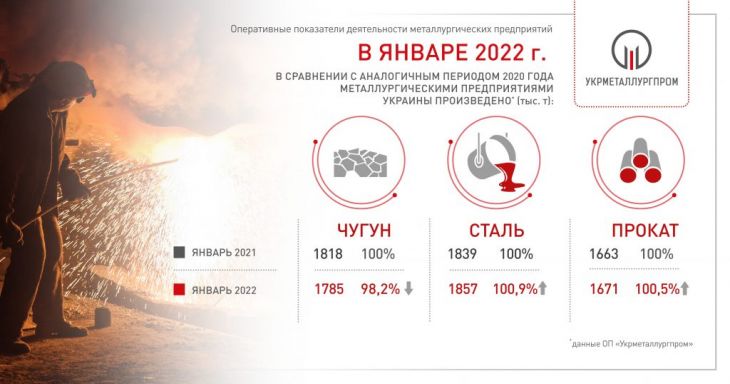 Показатели ГМК Украины в январе 2022 года